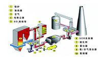 點擊查看詳細信息<br>標題：煙氣脫硝SCR工藝流程 閱讀次數：717